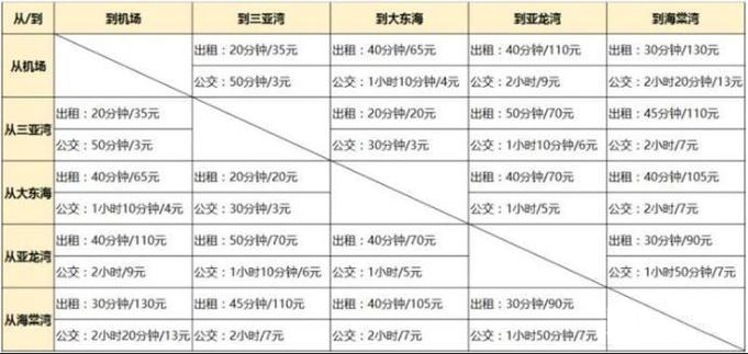 去三亚旅游之前需要准备些什么插图4