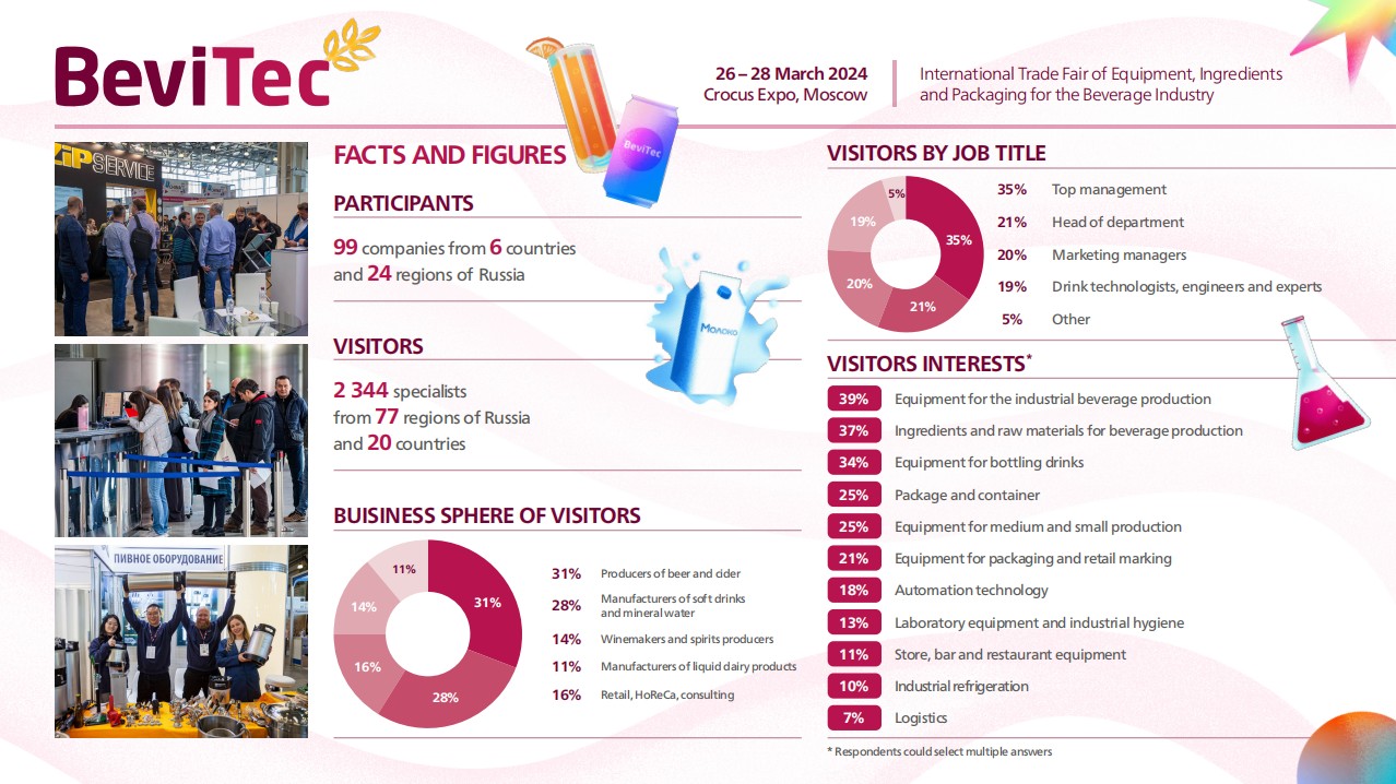 俄罗斯酒水及饮料包装及生产设备展览会-BeviTec-莫斯科-2025年04月15日~04月17日-1